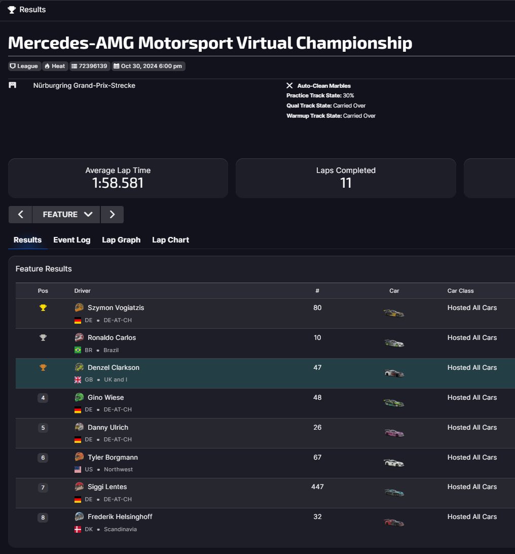 Denzel Clarkson🇬🇾 (@amgdenz) on Twitter photo Guys… Please come and join me in celebrating a DOUBLE PODIUM today in Race 1 and Race 2 of the <a href="/amgmotorsport/">Mercedes-AMG Motorsport</a> Virtual Championship🥳🏆
It’s like a dream come true to race for my favourite manufacturer and on behalf of <a href="/RamRacingCom/">Ram Racing</a>
I’ll never forget this day❤️
#AMGVC Guys… Please come and join me in celebrating a DOUBLE PODIUM today in Race 1 and Race 2 of the <a href="/amgmotorsport/">Mercedes-AMG Motorsport</a> Virtual Championship🥳🏆
It’s like a dream come true to race for my favourite manufacturer and on behalf of <a href="/RamRacingCom/">Ram Racing</a>
I’ll never forget this day❤️
#AMGVC