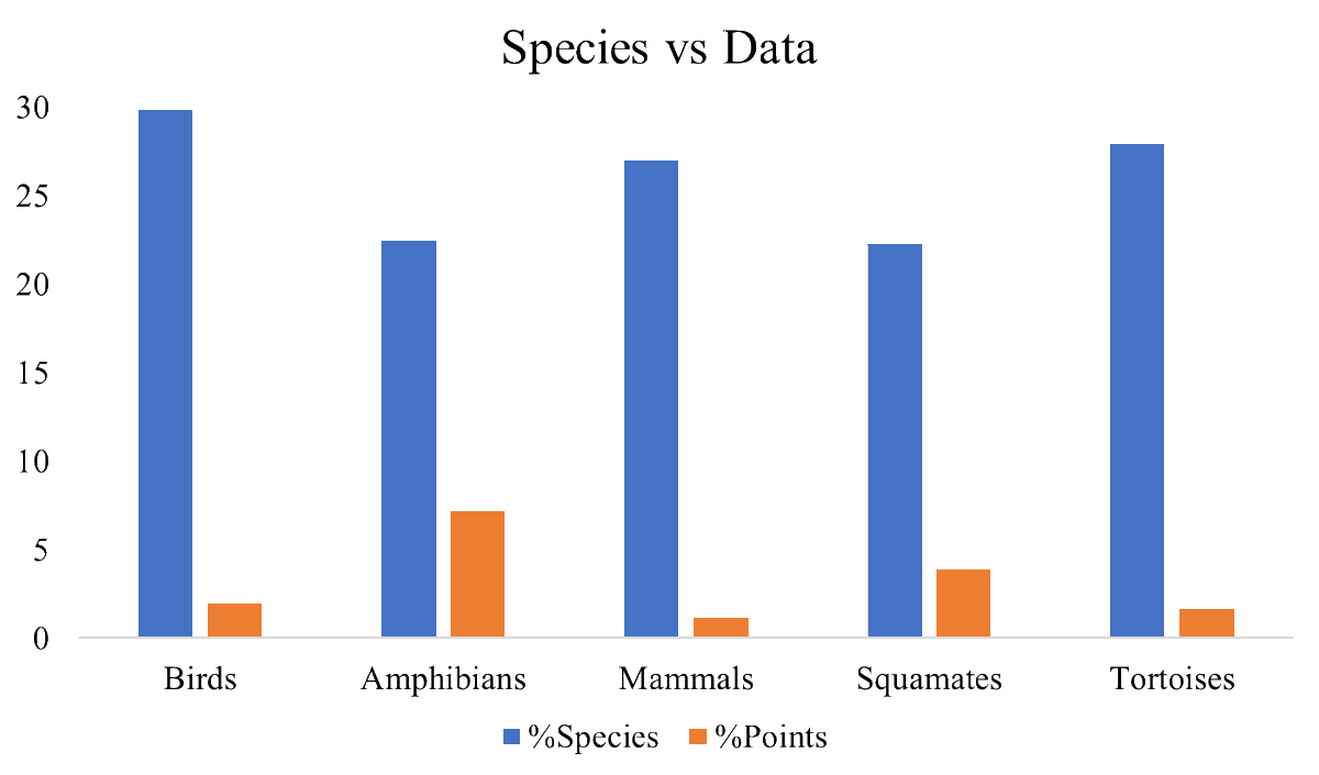 To give some context, this is the number of species VS the amount of publicly available data on species in Tropical Southeast Asia (relative to global), this is why networks like <a href="/GEOBON_org/">GEO BON</a> and APBON are needed to leverage and populate better data