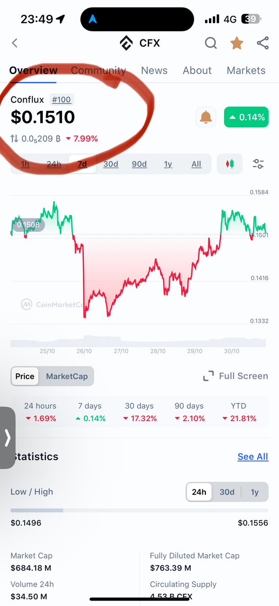 the communist meme coin drops out of the top hundred🙄😀
#cfx $cfx <a href="/Conflux_Network/">Conflux Network Official</a>