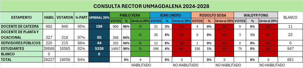 rafaelricaurtee's tweet photo. Querido presidente @petrogustavo, desde el Consejo Superior de la @Unimagdalena, el lunes en votación 6-3 asignamos como rector a @pverasalazar esto honrando la consulta realizada a toda la comunidad, donde el candidato ganó abrumadoramente en todos los estamentos. https://t.co/Y41Uy5ukE5