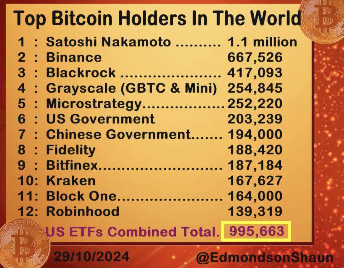 전세계 비트코인 보유자 순위 비트코인 현물 ETF 종목군의 비트코인 보유 규모가 곧 Satoshi Nakamoto를 따라 잡게 될 전망