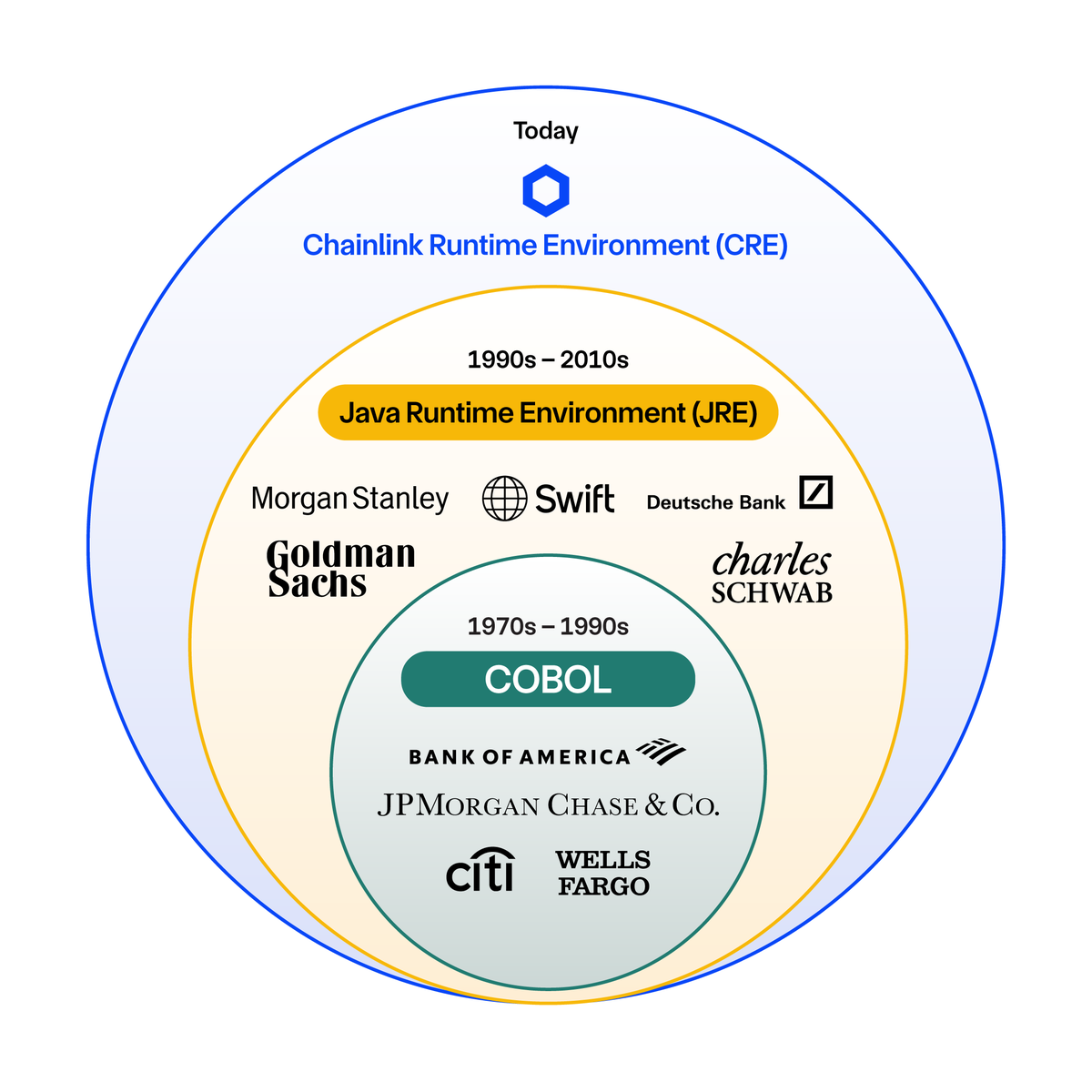 70s: COBOL 90s: JRE Today: CRE The Chainlink Platform: the engine for  modern finance.
