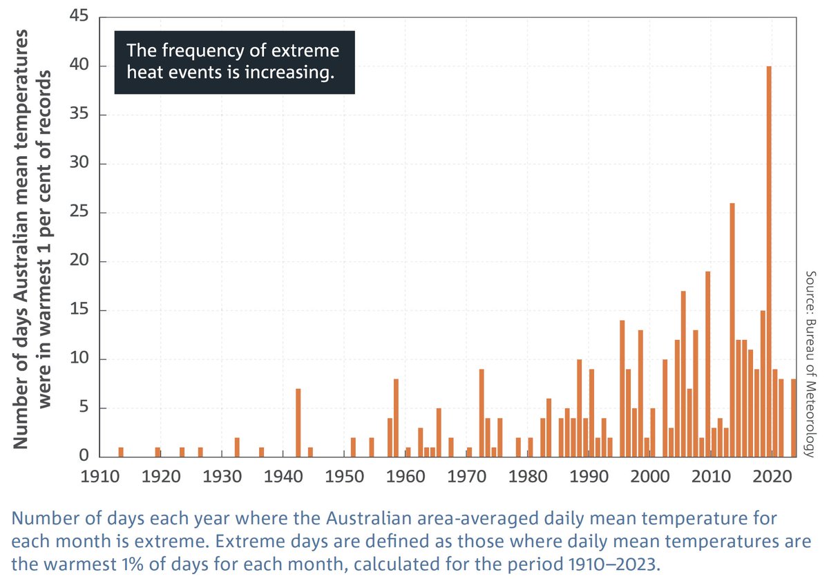 1/2

The Australian State of the Climate 2024 report just published.

There are no surprises, no good news, and no major changes from what we have already established in previous reports.

See a summary article in The Conversation
theconversation.com/state-of-the-c…