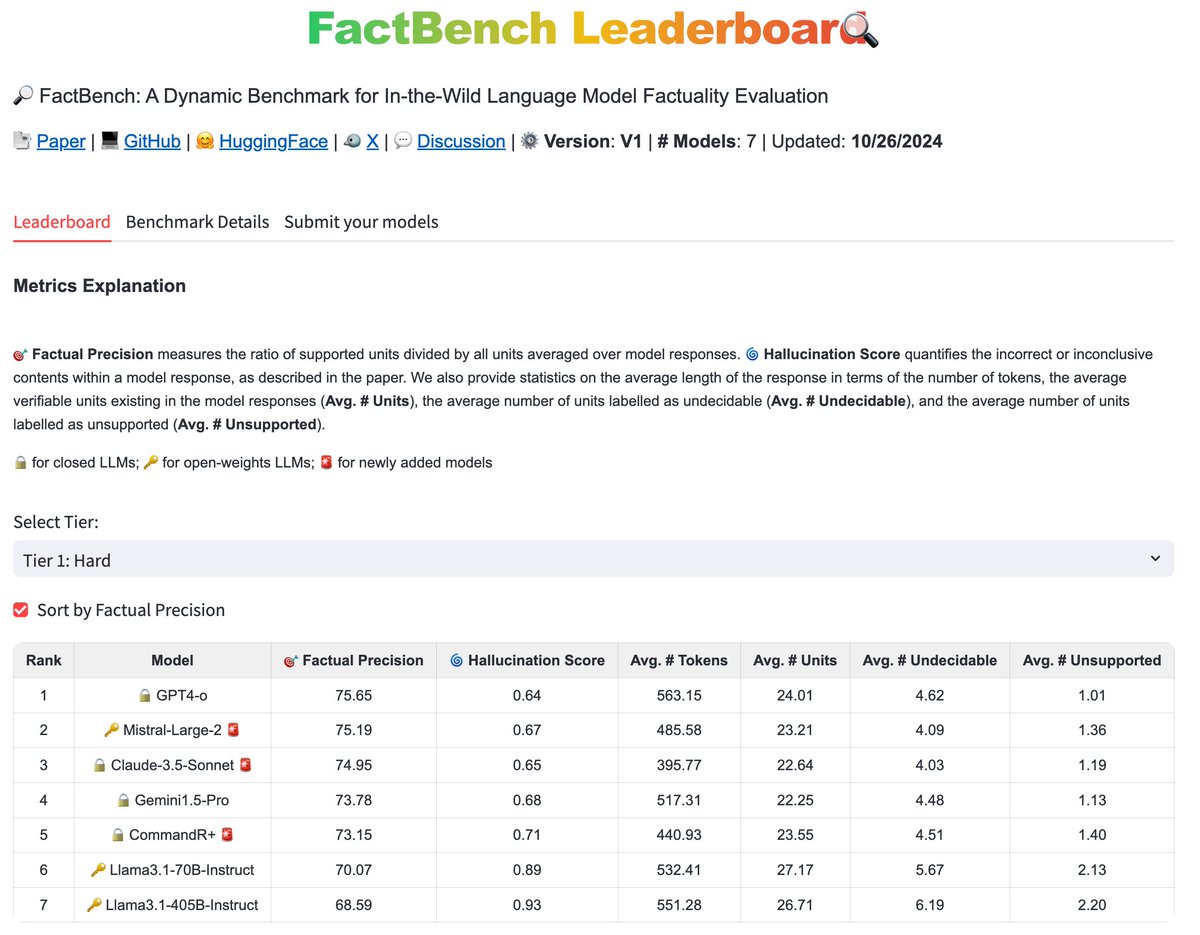 Farima Fatahi (on job market) (@farimafb) on Twitter photo 🌍 How Verifiable Are LM Responses in the Wild? A Three-Way Factuality Benchmark
Meet 𝐅𝐚𝐜𝐭𝐁𝐞𝐧𝐜𝐡 – an updatable benchmark for evaluating language models' factuality in real-world scenarios.
🔗 huggingface.co/spaces/launch/…
<a href="/launchnlp/">LaunchNLP</a> <a href="/michigan_AI/">MichiganAI</a> <a href="/UMichCSE/">Computer Science and Engineering at Michigan</a> 🌍 How Verifiable Are LM Responses in the Wild? A Three-Way Factuality Benchmark
Meet 𝐅𝐚𝐜𝐭𝐁𝐞𝐧𝐜𝐡 – an updatable benchmark for evaluating language models' factuality in real-world scenarios.
🔗 huggingface.co/spaces/launch/…
<a href="/launchnlp/">LaunchNLP</a> <a href="/michigan_AI/">MichiganAI</a> <a href="/UMichCSE/">Computer Science and Engineering at Michigan</a>