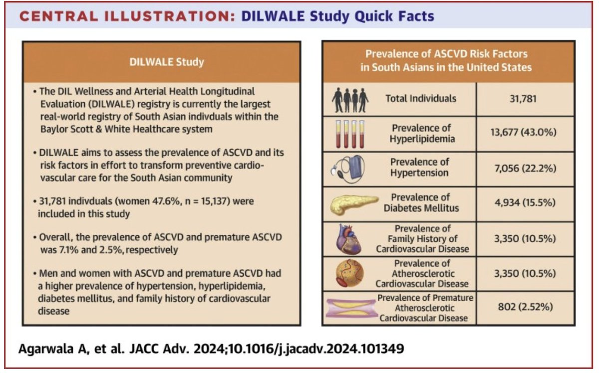 This Diwali our commitment to South Asian CV health shines bright w/ the publication of the inaugural paper from the DILWALE South Asian CV Health Registry. 🪔

A Herculean effort to put together by world class colleagues &amp; collaborators. <a href="/jaideeppatelmd/">Jaideep</a>

sciencedirect.com/science/articl…