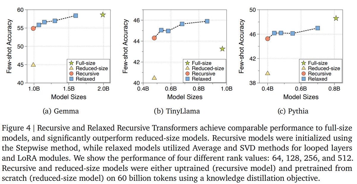 First practical Looped Transformer?!😺

Latest research from <a href="/GoogleDeepMind/">Google DeepMind</a> proposes relaxed recursive transformers. That works by

1. Take out layers from a pretrained LM
2. Group them together and add LoRA
3. Decode with early exit

Able to recover 90% of Gemma-2B! 

Paper: