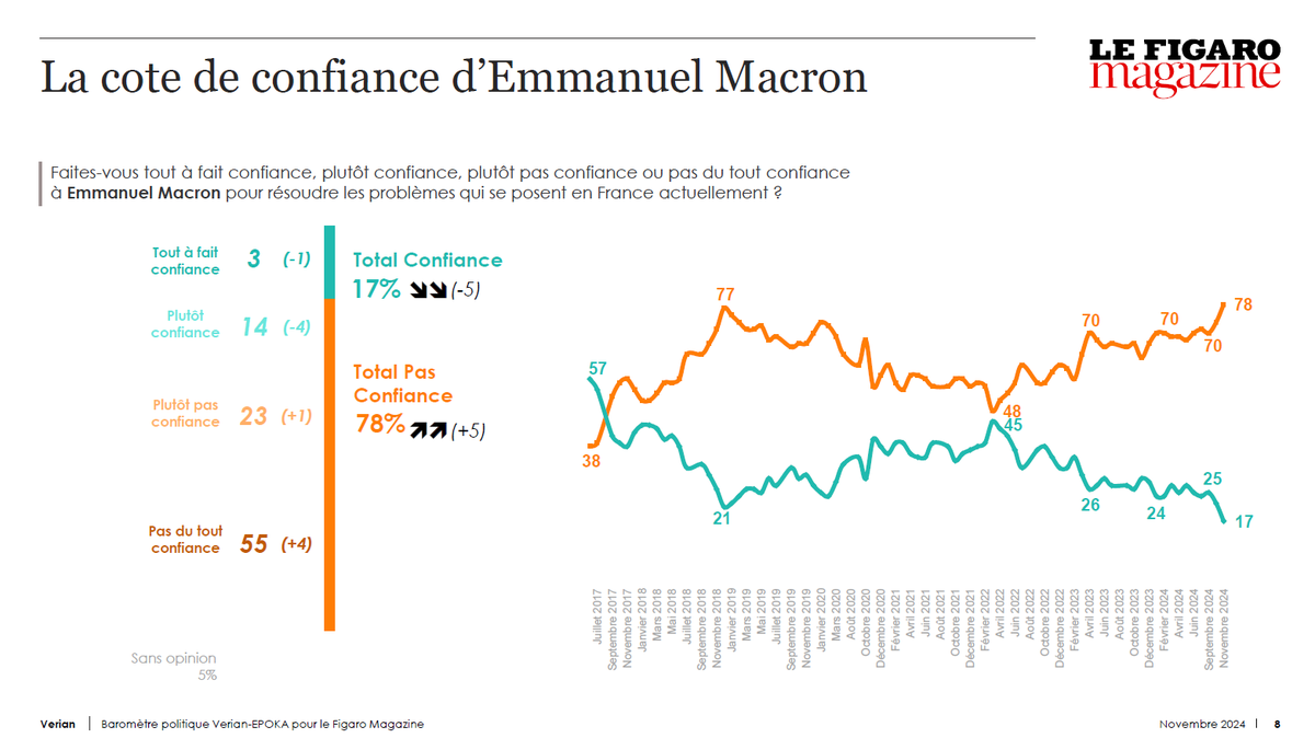 Vautrin_Dumaine's tweet photo. ➡️La cote de confiance du #Président s’effondre : 17% (-5), soit son niveau le + bas jamais atteint 
C’est historique dans l’histoire du baromètre : seuls #Chirac (16% 2006 quelques mois après le CPE) et #Hollande (11% en novembre 2016) étaient descendus plus bas https://t.co/lfu9mLRgvP