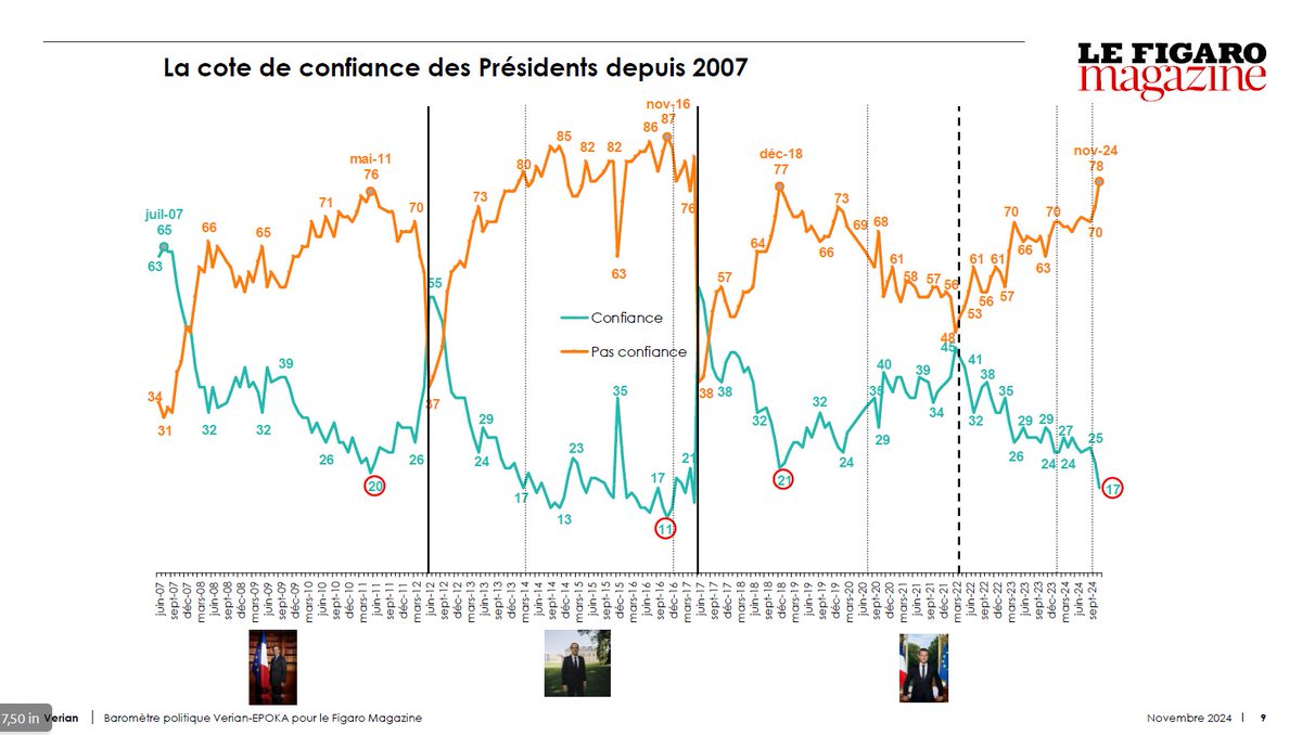Vautrin_Dumaine's tweet photo. ➡️La cote de confiance du #Président s’effondre : 17% (-5), soit son niveau le + bas jamais atteint 
C’est historique dans l’histoire du baromètre : seuls #Chirac (16% 2006 quelques mois après le CPE) et #Hollande (11% en novembre 2016) étaient descendus plus bas https://t.co/lfu9mLRgvP