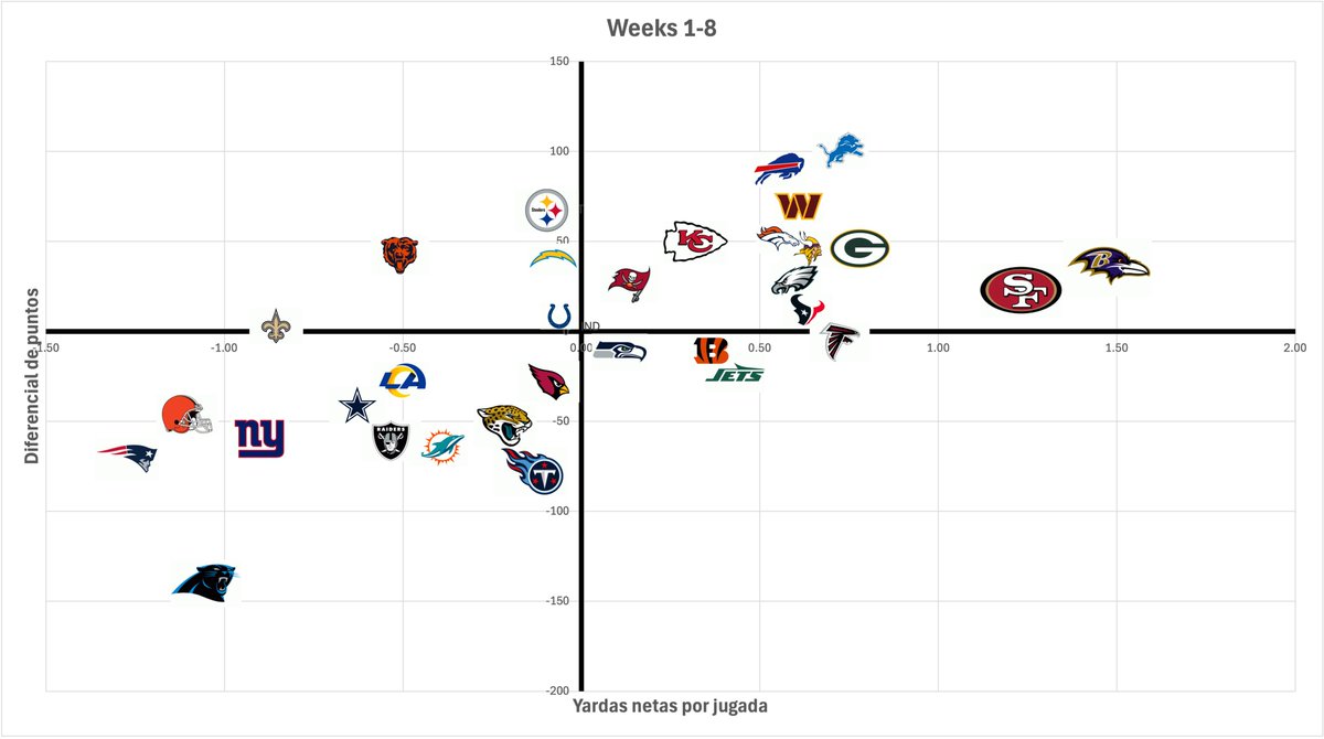 Cesar_Cantu's tweet photo. Yardas Netas/Jugada, Dif de Puntos tras 8 Semanas de NFL. https://t.co/GPosS9D2VK