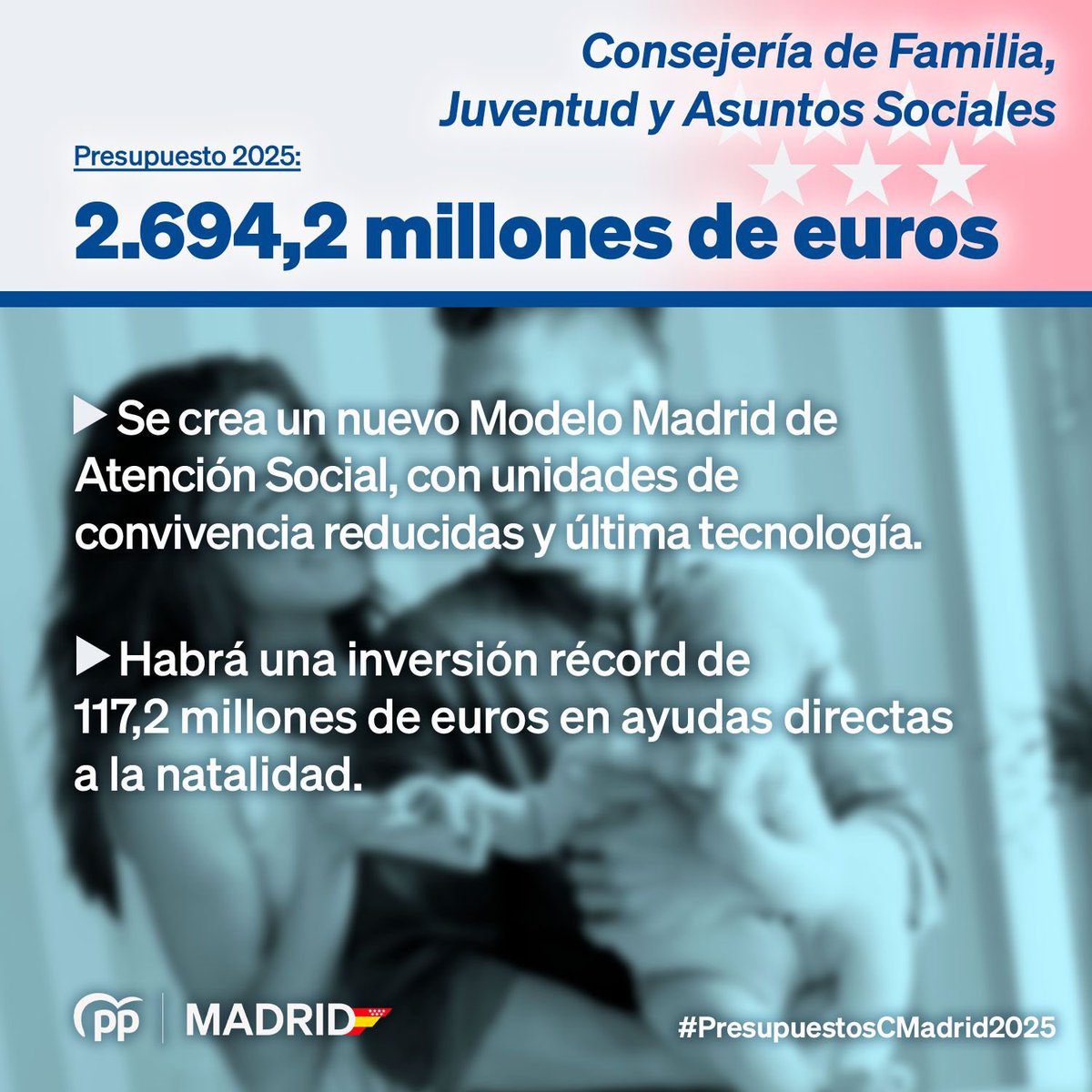 GuadalixPp's tweet photo. Hoy se han aprobado los presupuestos generales de la Comunidad de Madrid para el ejercicio 2025. 

9 de cada 10 euros irán destinados a gasto social, eje del gobierno regional para la mejora destinados los servicios públicos junto con el impulso de la economía de los madrileños. https://t.co/twUIHBYFUr