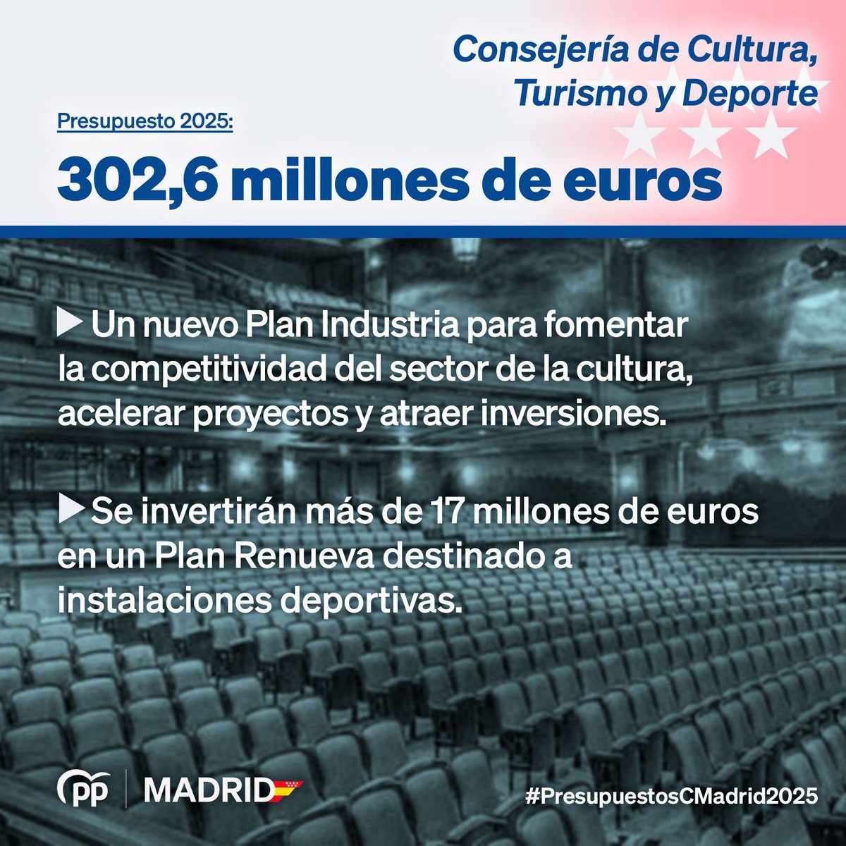 GuadalixPp's tweet photo. Hoy se han aprobado los presupuestos generales de la Comunidad de Madrid para el ejercicio 2025. 

9 de cada 10 euros irán destinados a gasto social, eje del gobierno regional para la mejora destinados los servicios públicos junto con el impulso de la economía de los madrileños. https://t.co/twUIHBYFUr