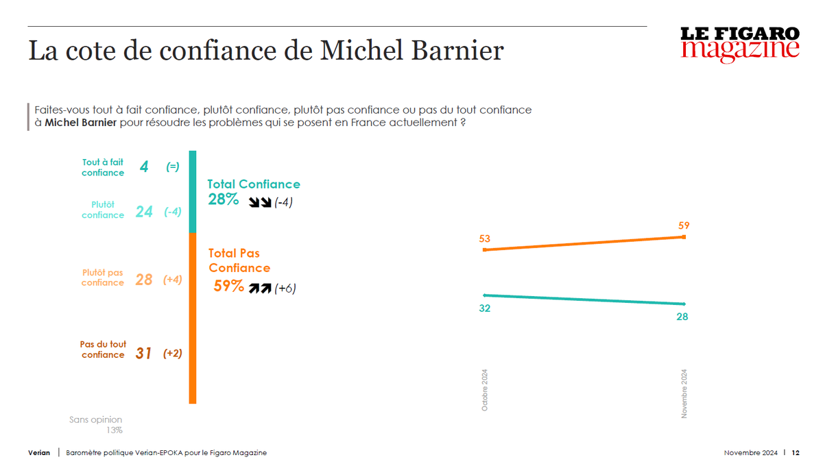 Vautrin_Dumaine's tweet photo. ➡️Entré à #Matignon avec un niveau de confiance comparable à celle de ses prédécesseurs, il perd 4 pts à 28%. Il ⤵️ notamment chez les employés (16% ; -10), les catégories moyennes inférieures (19% ; -11) et les retraités 40% (-8) https://t.co/Na52MiX7YY