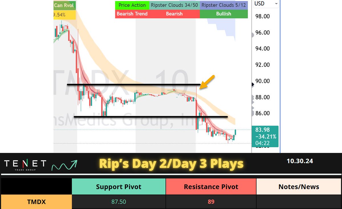 ripster47's tweet photo. $TMDX  #update 
Day 2 Short earlier trying to curl

Like i said yesterday, dnt rush to buy no matter what fundamentals say, Price Action Matters! Even if you are investor you be down 10 Bucks if you bought yesterday, Patience is key, you dnt have to find the bottom, you can ride when there is reversal