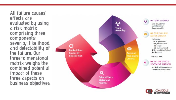 RCM-R® evaluates the relative criticality of each individual root cause to
decide risk treatment methods accordingly  | #RCM #Courses #Maintenance #Reliability