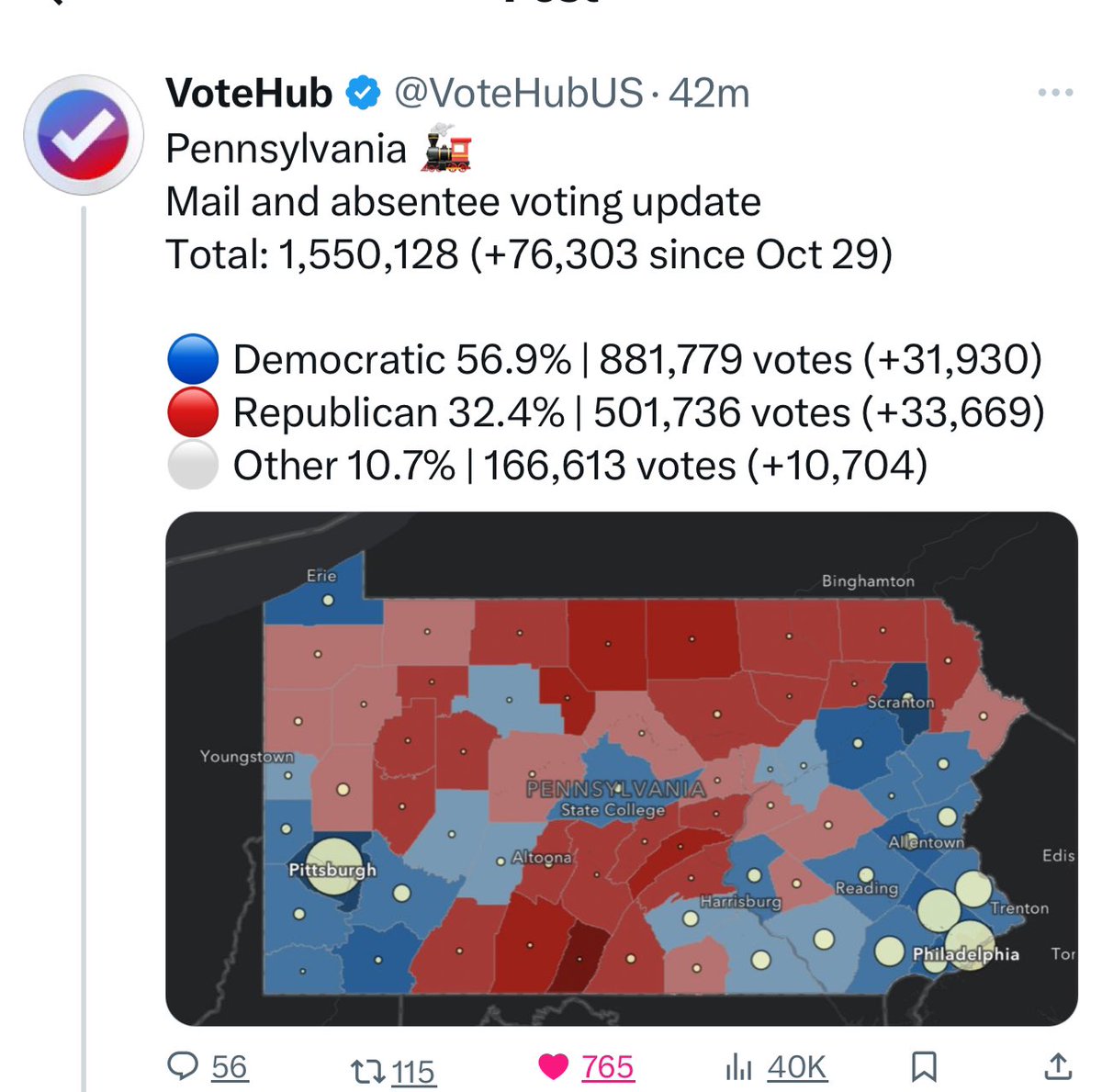 PawlowskiMario's tweet photo. 🗳️Digging Into the 2024 Pennsylvania Election Trends: Why GOP Celebrations May Be Premature.

Republicans are celebrating an increase in early and mail-in voting in Pennsylvania, thinking it signals a red wave. But they’re forgetting a few things:

https://t.co/7hbbunV2Q6 2020, we were in the middle of a pandemic, and Democrats were smart about using mail-in ballots. This year, without the pandemic, more Democrats will likely vote in person.

2.A significant number of Republicans—maybe 8-10%—are fed up with Trump and might actually vote for Harris. Sane conservatives aren’t backing someone they see as a liability.

3.Independents, who make up a large share in PA, are likely to lean Harris, especially with Trump’s polarizing record.

And let’s be real: Democrats are united on voting against Trump. So maybe don’t count those chickens just yet, GOP.

1.Democrats Still Lead in Mail-In Voting: As of recent data, Democrats have requested and returned more mail-in ballots than Republicans in Pennsylvania, maintaining a lead in this area. About 58% of mail-in ballots requested were by Democrats, and they made up roughly 62% of returned ballots, while Republicans accounted for around 30% of requests and 29% of returns .

https://t.co/TnMrTKvZOA Participation Increased, But Not Enough to Flip Trends: Although Republican participation in mail voting has increased since 2020, it still trails Democrats. Efforts to warm GOP voters to mail-in ballots after years of skepticism haven’t yet matched Democratic levels .

3.Independent Voter Impact: Pennsylvania has a large share of independent voters, and polling trends suggest they could lean toward Harris, with recent national polls showing independents favoring Democratic candidates in early voting states .

4.Historical Context: In 2020, the pandemic drove a larger mail-in voting turnout, particularly among Democrats. With less pandemic influence, more Democrats may be expected to vote in person, potentially balancing early Democratic turnout numbers that are currently lower than 2020 levels but still lead over Republicans.

1.  https://t.co/Jg7EHuCpc8

2.https://t.co/8kMrNZTWJS

3.https://t.co/nVR1axFShM