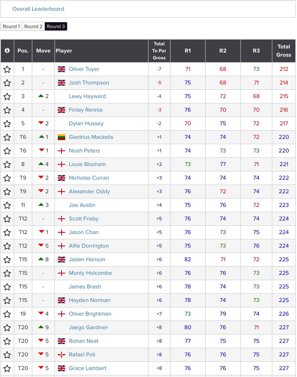 Well done to Oliver Toyer (-7) 🏆 who has won the <a href="/FaldoSeries/">Faldo Series</a> Junior Tour event at <a href="/LutonHooGolf/">Golf at Luton Hoo</a>. Josh Thompson (-5) finished 2nd. <a href="/lewyhaywardgolf/">Lewy Hayward</a> (-4) 3rd, <a href="/finlay_golf/">Finlay Rennie</a> (-3) 4th and Dylan Hussey (-2) 5th.
Results: tinyurl.com/2zz549c9