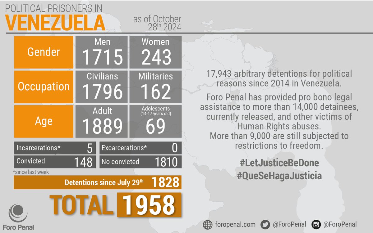 ForoPenalENG's tweet image. Political Prisoners in #Venezuela as of October 18th, 2024
Report by @ForoPenal
There is a Total of 1958 #PoliticalPrisoners
This information is published on a regular basis and it is sent to @Almagro_OEA2015 and @UNHumanRights to be verified and certified
#infographic #figures