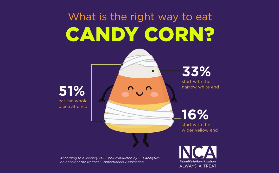 MHEngSolutions's tweet image. 🎃 In celebration of National Candy Corn Day, we&apos;re curious—what&apos;s your favorite way to enjoy candy corn?! 🎃