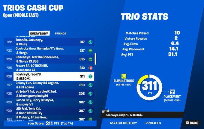 Qualified for ME Trio CC Finals w/<a href="/noahreyli/">Noahreyli</a> <a href="/Albofn/">Albo</a>