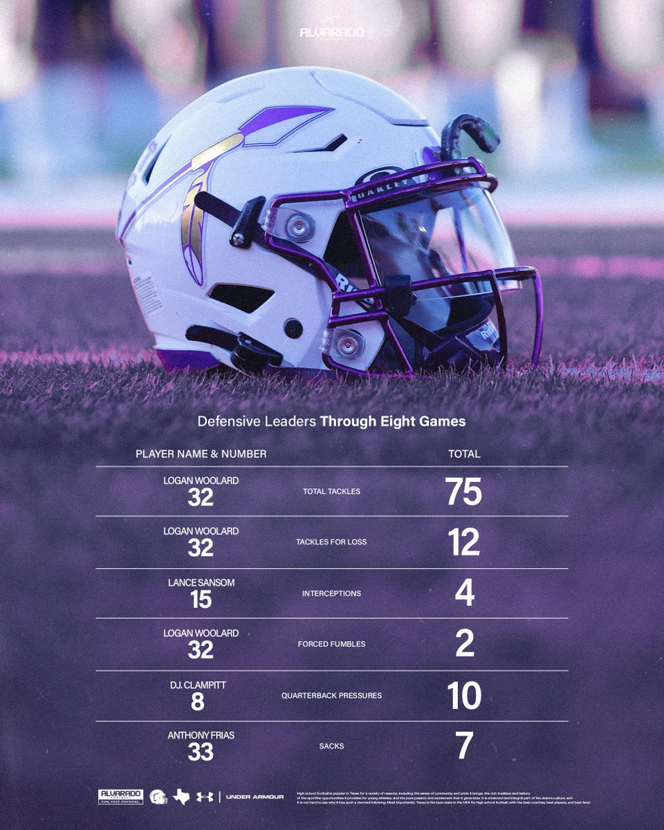 Alvarado_FB's tweet photo. ππ πππ πππππππ - through 8 Games πΉπ https://t.co/vomyU5goGg