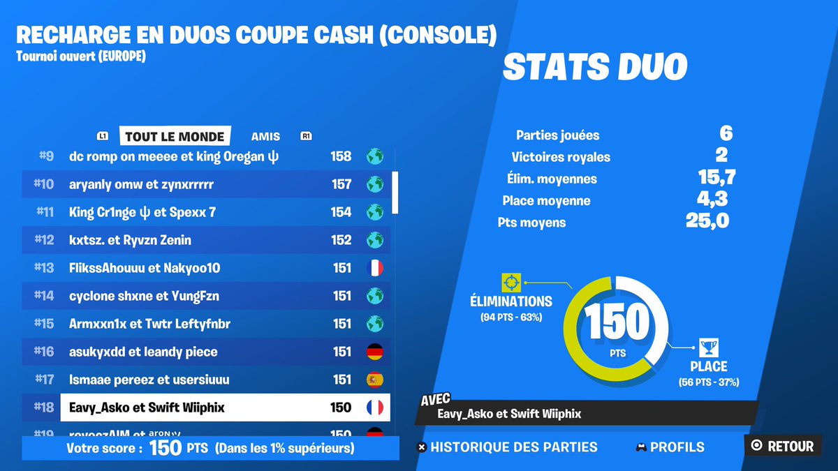 Asko0FTN's tweet photo. Gg top 18 on prock pas la last … https://t.co/2Qk5tvOC5L