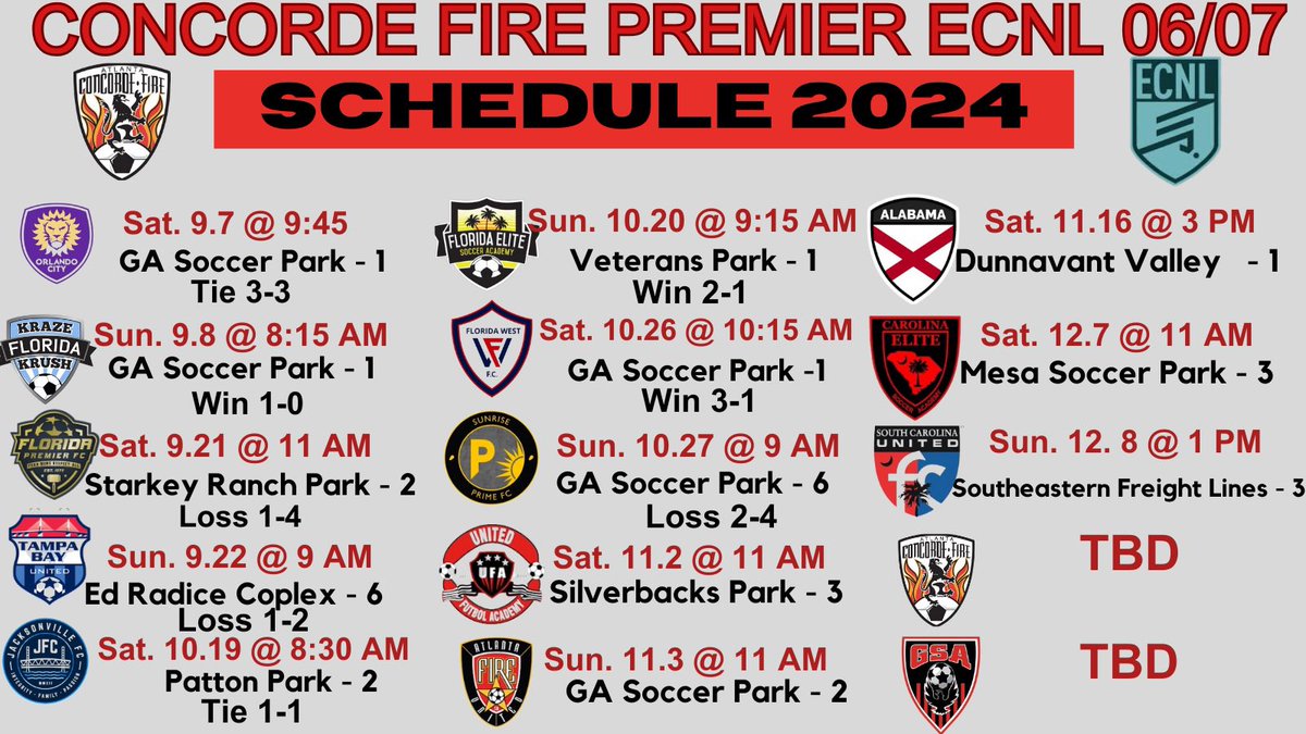 Concorde Fire 06/07 Premier ECNL (@cf06premierecnl) on Twitter photo We finished playing the Florida part of our schedule and we are 3-3-2. Looking forward to the second half of our season!
<a href="/ConcordeSoccer/">Concorde Fire Soccer</a> <a href="/ECNLgirls/">ECNL Girls</a> <a href="/ECNLSoutheast/">ECNL Southeast Girls</a> <a href="/ImYouthSoccer/">ECNL/GA/Recruiting/College Soccer</a> <a href="/ImCollegeSoccer/">College Soccer Truth ™</a> We finished playing the Florida part of our schedule and we are 3-3-2. Looking forward to the second half of our season!
<a href="/ConcordeSoccer/">Concorde Fire Soccer</a> <a href="/ECNLgirls/">ECNL Girls</a> <a href="/ECNLSoutheast/">ECNL Southeast Girls</a> <a href="/ImYouthSoccer/">ECNL/GA/Recruiting/College Soccer</a> <a href="/ImCollegeSoccer/">College Soccer Truth ™</a>