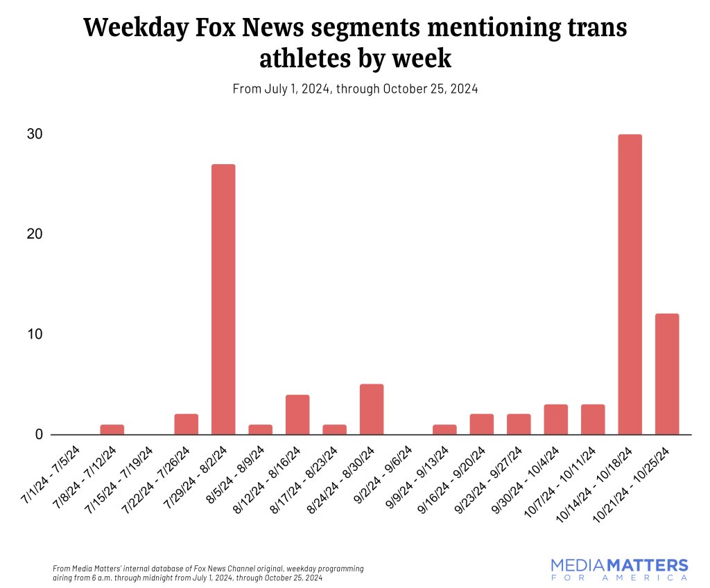 AriDrennen's tweet photo. NEW: analysis from Media Matters shows that Fox News is matching the focus of the GOP's “closing argument” in the weeks before the 2024 election, with nearly a 700% increase in segments mentioning trans athletes from September to October 🧵 https://t.co/2j0ZBAh5cu