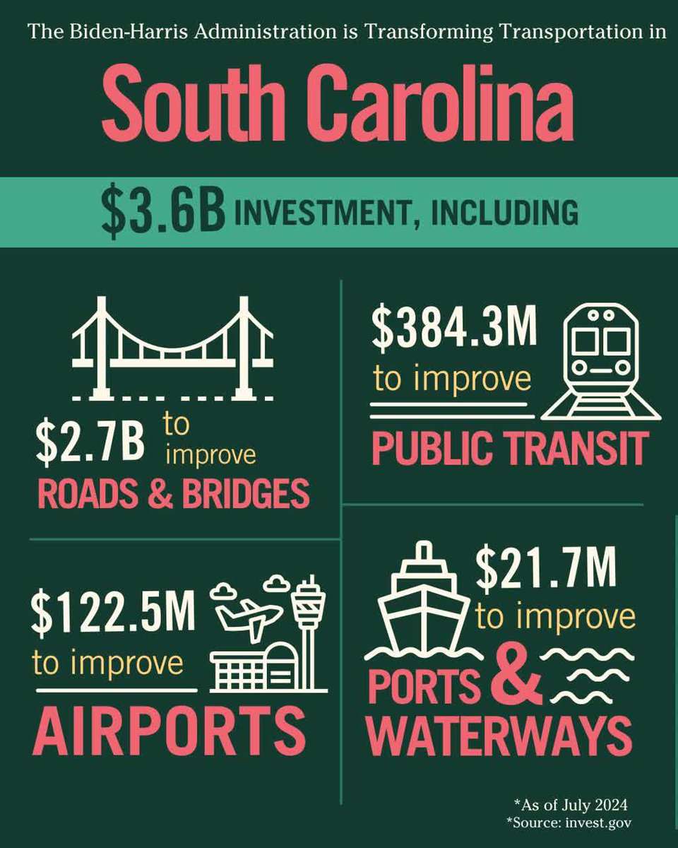 $3.6 billion has been invested in SC’s transportation and infrastructure thanks to Biden-Harris! Vote blue to keep investing in our communities and future. 💙 #VoteBlue #Harris2024 #Infrastructure