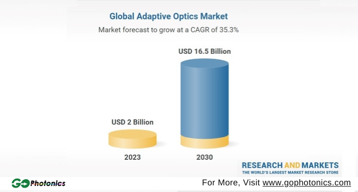 gophotonics's tweet photo. Global Adaptive Optics Market to Grow at 34.55% CAGR, Expected to Surpass USD 11.67 Billion by 2030
Read More https://t.co/E2FATJKnTh
#ResearchAndMarkets #global #adaptive #Optics #market #Growth #wavefront #sensor #brain #imaging #defense #Insights #INDUSTRY #photonics #news https://t.co/AiQfIF4LpB