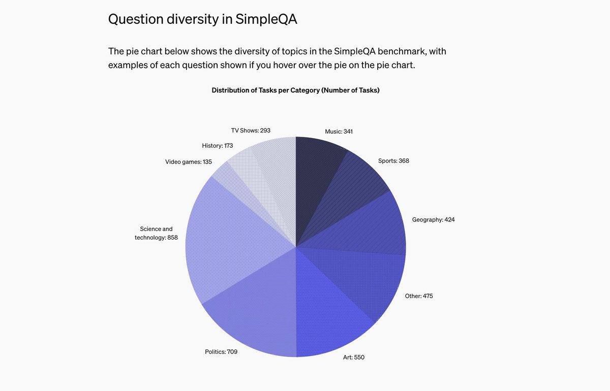 karinanguyen's tweet photo. New paper! SimpleQA is newly open-sourced factuality benchmark that contains 4,326 short, fact-seeking questions that are challenging for frontier models. 

Designing good evals is hard. But we used the following criteria: 

- High correctness via robust data quality verification / human agreement rates. 
- Good researcher UX. Easy to grade, easy to run. 
- Challenging for frontier models. GPT-4o and Claude both score less than 50% 
- Diversity. SimpleQA contains questions from a wide range of topics, including history, science & technology, art, geography, TV shows, etc.