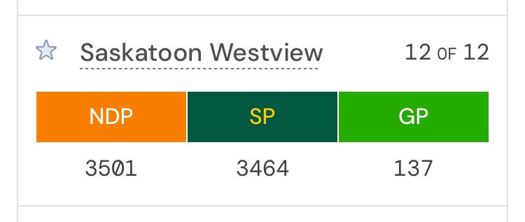 Saskatoon Westview just flipped after mail in votes counted!! #yxe #SaskVotes2024 #SaskatoonWestview