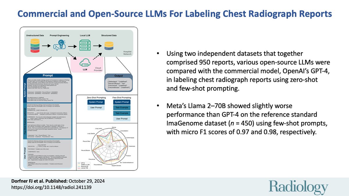 Radiology (@radiology_rsna) on Twitter photo Analysis of commercial and open source LLMs for labeling chest radiograph reports showed superior performance of ChatGPT-4 vs open source models in zero-shot labeling and comparable performance for few-shot prompting. <a href="/FelixDorfner/">Felix Dorfner</a> <a href="/k_bressem/">Keno Bressem</a> <a href="/qtimlab/">QTIM Lab</a> bit.ly/40jr0jV Analysis of commercial and open source LLMs for labeling chest radiograph reports showed superior performance of ChatGPT-4 vs open source models in zero-shot labeling and comparable performance for few-shot prompting. <a href="/FelixDorfner/">Felix Dorfner</a> <a href="/k_bressem/">Keno Bressem</a> <a href="/qtimlab/">QTIM Lab</a> bit.ly/40jr0jV