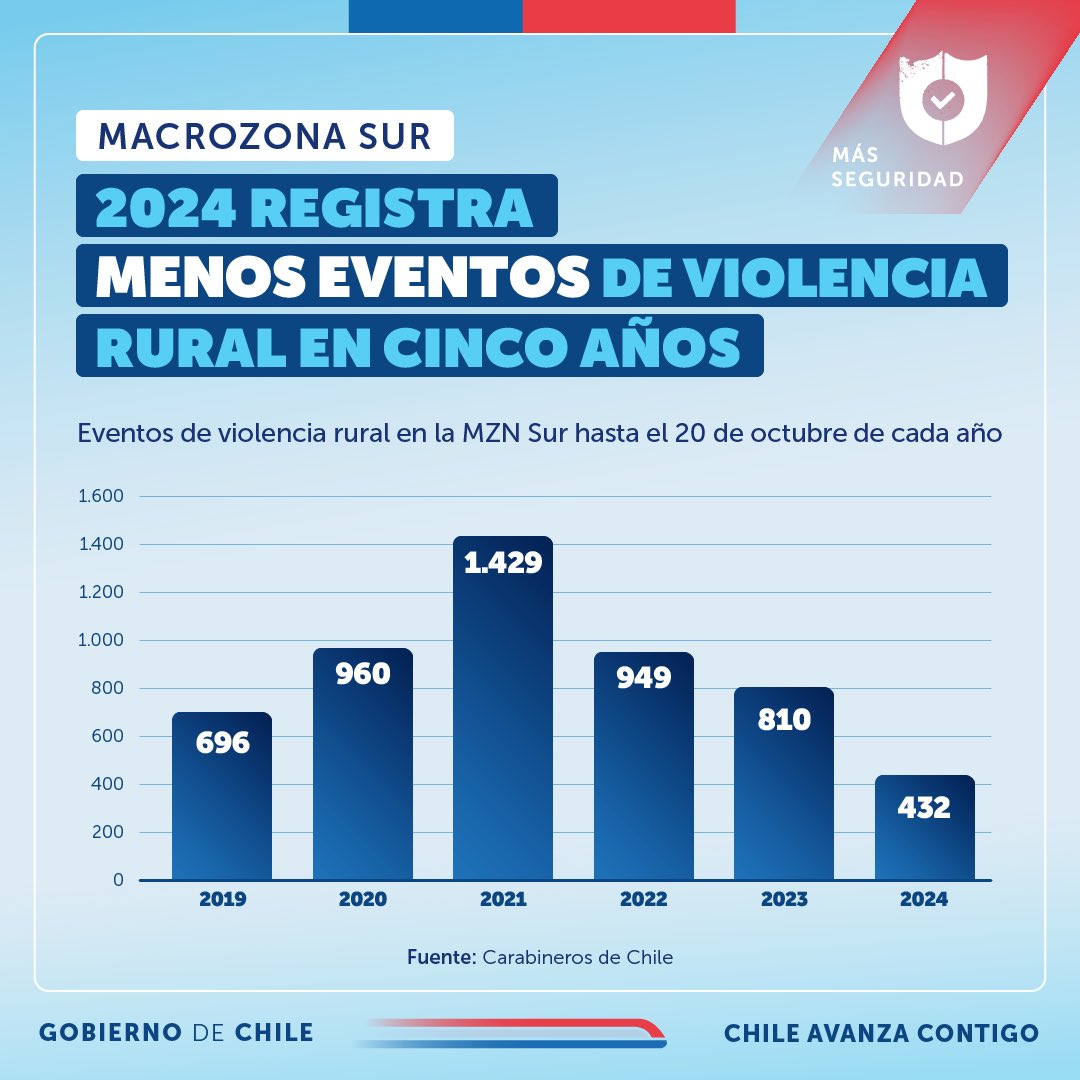 camila_vallejo's tweet photo. Con hechos concretos demostramos que avanzamos en #MásSeguridad. Según cifras entregadas por Carabineros de Chile, el 2024 registra menos eventos de violencia rural en los últimos cinco años, lo que representa un 47% menos que el mismo periodo de 2023.

Como Gobierno de Chile, reafirmamos nuestro compromiso de trabajar día a día por la seguridad de las y los habitantes de nuestro país 🇨🇱