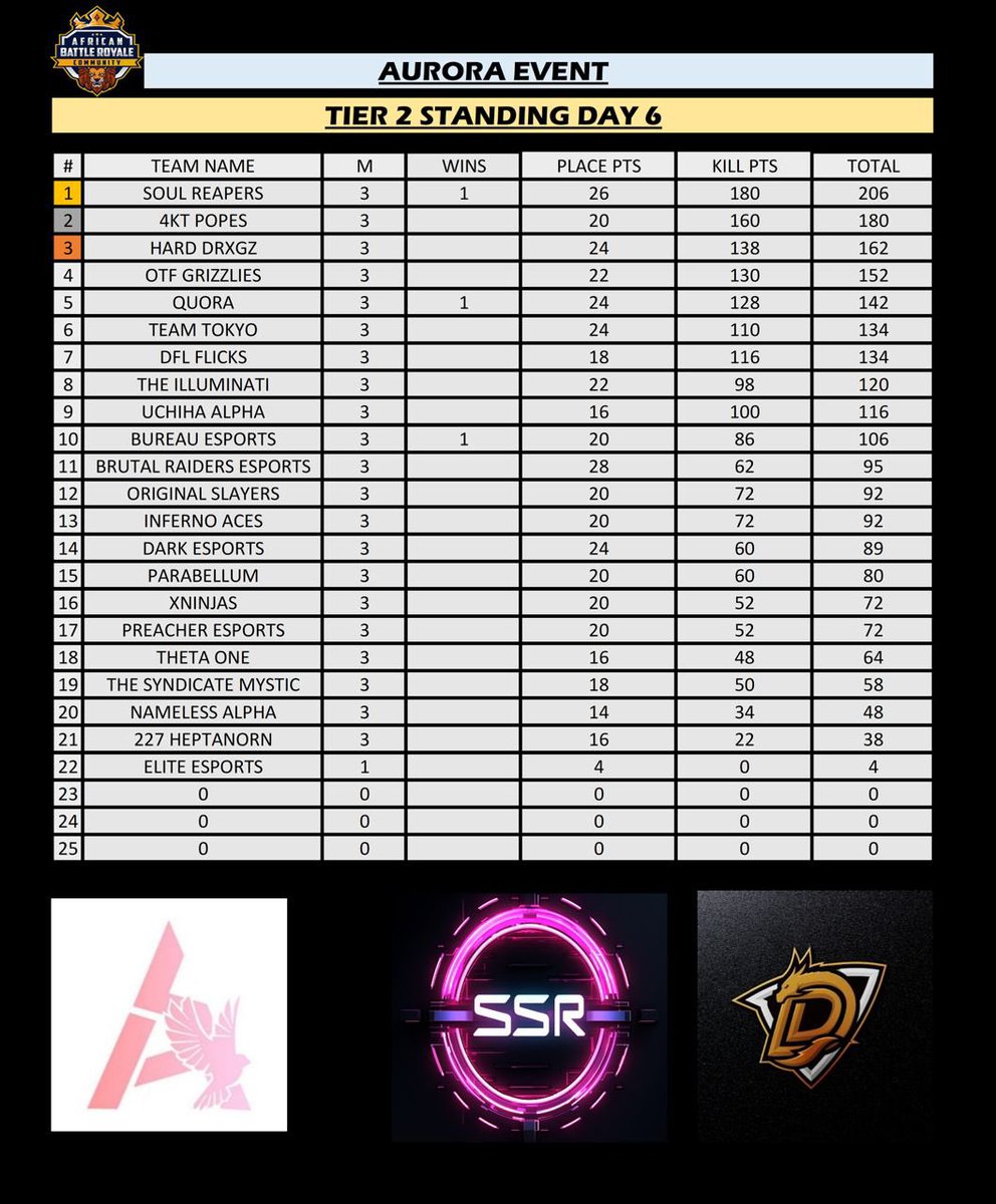 Soul Reaperss in first position in day 6 of <a href="/CodmBRAfrica/">African Battle Royale Community (A.B.C.)</a> TIER 2 tournament!🫨