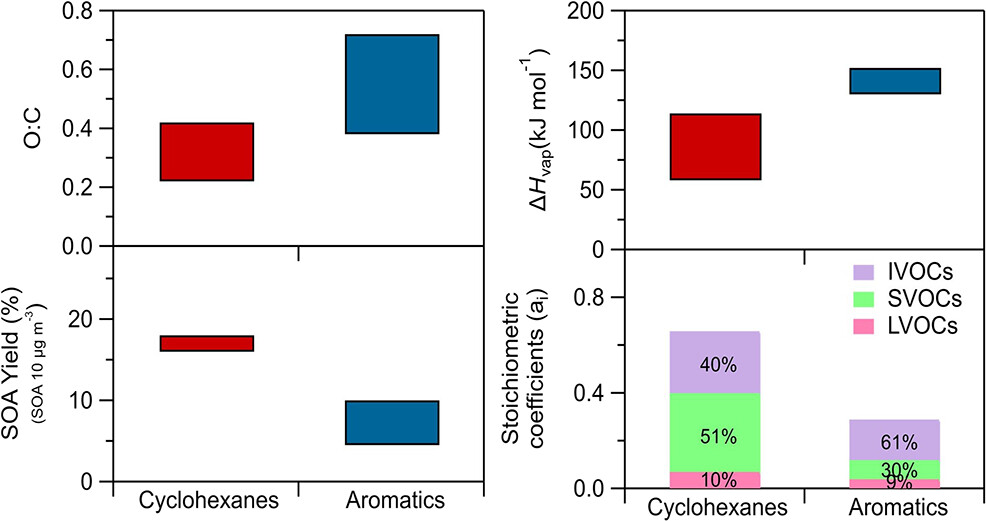 CSTACC_FORTH (@cstacc) on Twitter photo Pavlidis et al. investigated the SOA formed from large anthropogenic VOCs and IVOCs under high-NOx conditions. They explored its characteristics combining SOA yields, thermodenuder and isothermal dilution measurements.
<a href="/EASVOLEE_EU/">EASVOLEE</a> <a href="/ELIDEK_HFRI/">Hellenic Foundation for Research & Innovation-HFRI</a> <a href="/heallinkgr/">HEAL-Link</a>
doi.org/10.1021/acsest… Pavlidis et al. investigated the SOA formed from large anthropogenic VOCs and IVOCs under high-NOx conditions. They explored its characteristics combining SOA yields, thermodenuder and isothermal dilution measurements.
<a href="/EASVOLEE_EU/">EASVOLEE</a> <a href="/ELIDEK_HFRI/">Hellenic Foundation for Research & Innovation-HFRI</a> <a href="/heallinkgr/">HEAL-Link</a>
doi.org/10.1021/acsest…