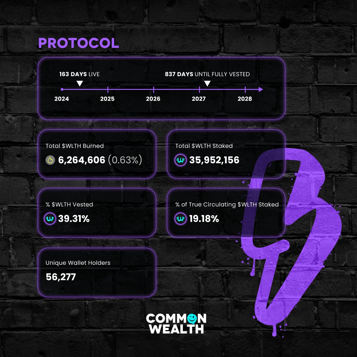 wlthxyz's tweet photo. We’ve reached ~$9M of Assets Under Protocol in just 5 months and will only go higher! LFG 🚀

Pick up some $WLTH and a Slice and join All Street now 👇
https://t.co/c8jlnZRY5W https://t.co/Vo2Pe7aOJJ
