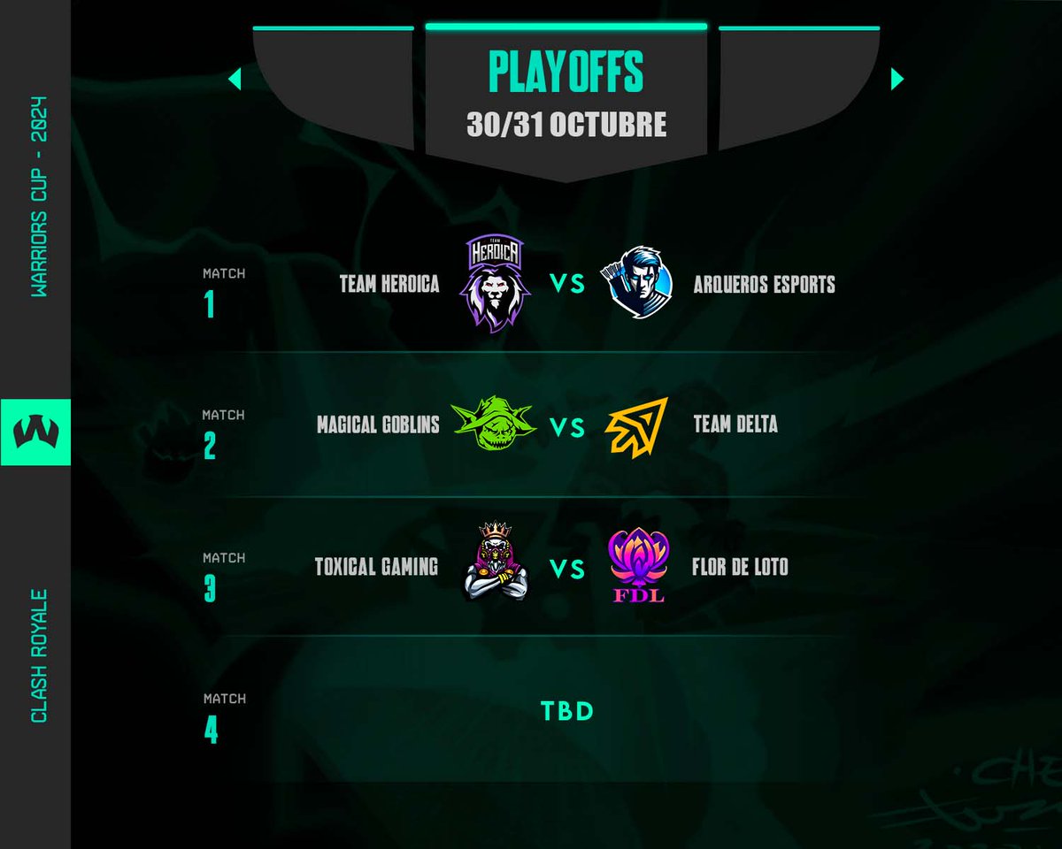 Warriors Cup #WCup (@warriorscup_gg) on Twitter photo π© πππππ‘πππ₯ππ’ | PLAYOFFS
β§ Seguna ronda de la #WCup!
β Losser Brackets β
π 30.10.24
β°οΈ18hs π²π½
Β»<a href="/Heroica_Team/">Team Heroica</a> vs <a href="/ArquerosEsports/">Arqueros Esports</a>
β°οΈ 19hs π²π½
Β»<a href="/Magical_Goblins/">Magical Goblins</a> vs #TeamDelta
β Winner Brackets β
π 31.10.24
β°οΈ 18hs π²π½
Β»<a href="/ToxicalGamingGG/">πππ π©ππππ πΎππππππ</a> vs <a href="/CRFlordeLoto/">CR Flor de Loto</a>
#CR π© πππππ‘πππ₯ππ’ | PLAYOFFS
β§ Seguna ronda de la #WCup!
β Losser Brackets β
π 30.10.24
β°οΈ18hs π²π½
Β»<a href="/Heroica_Team/">Team Heroica</a> vs <a href="/ArquerosEsports/">Arqueros Esports</a>
β°οΈ 19hs π²π½
Β»<a href="/Magical_Goblins/">Magical Goblins</a> vs #TeamDelta
β Winner Brackets β
π 31.10.24
β°οΈ 18hs π²π½
Β»<a href="/ToxicalGamingGG/">πππ π©ππππ πΎππππππ</a> vs <a href="/CRFlordeLoto/">CR Flor de Loto</a>
#CR