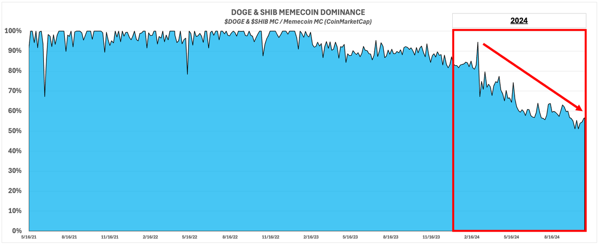 关于 DOGE 与 SHIB 在迷因币市场中主导地位的图表