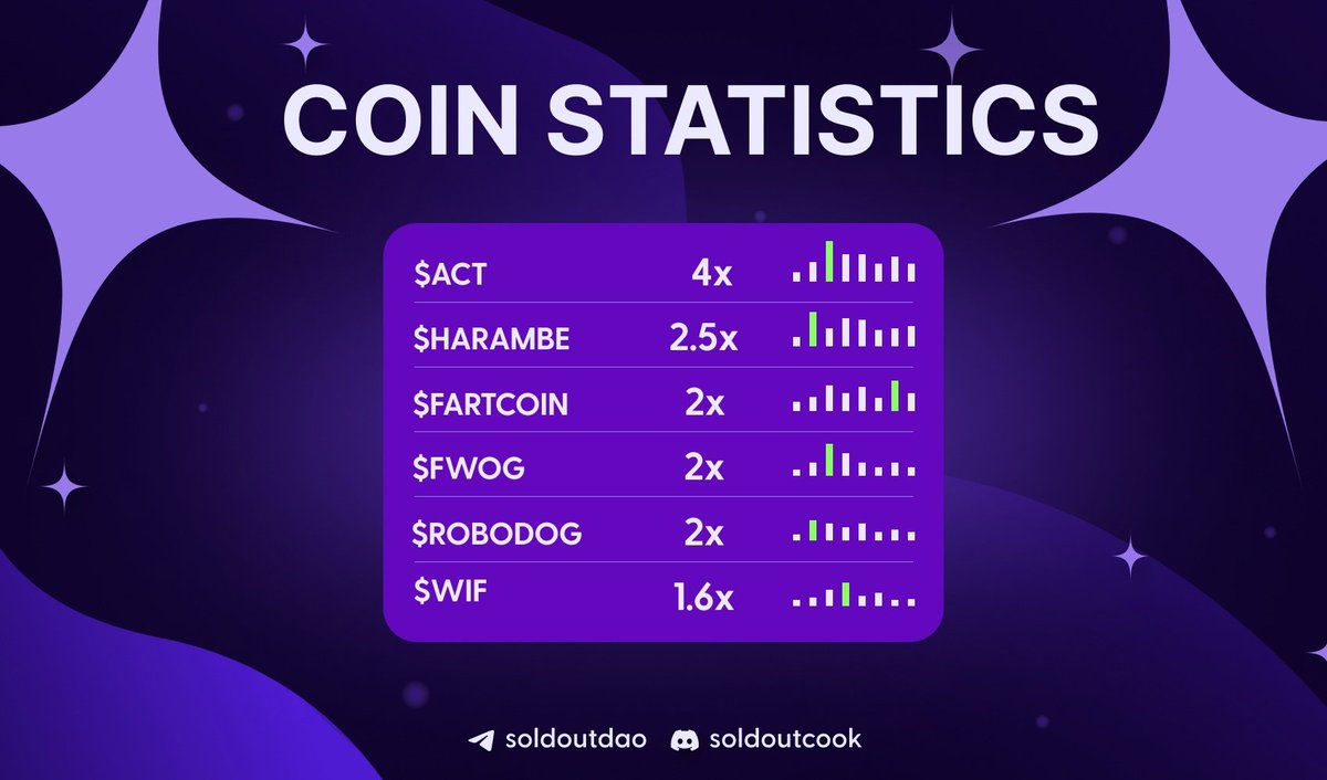 Soldoutcook's tweet image. Hi!
From this month we began to actively engage in memecoins. Below I publish the results of calls for the past month:
Discord: discord.gg/soldoutcook