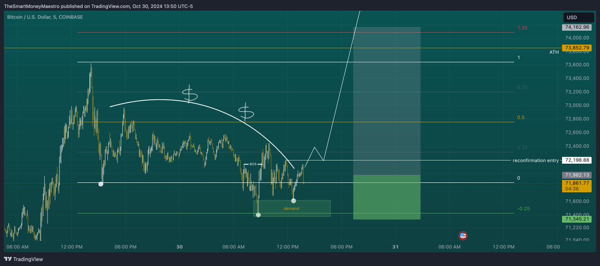 SmartMMaestro's tweet image. $BTC is about to make history. If we can break $72,198 with a 15min + candle close the top of the range is the target which ultimately new All Time Highs. This could be the last stop before God Candle. Golden Bullrun all aboard......