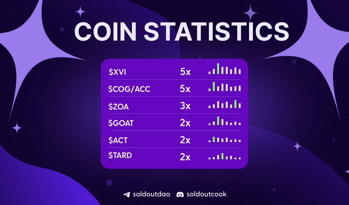 Soldoutcook's tweet image. Hi!
From this month we began to actively engage in memecoins. Below I publish the results of calls for the past month:
Discord: discord.gg/soldoutcook