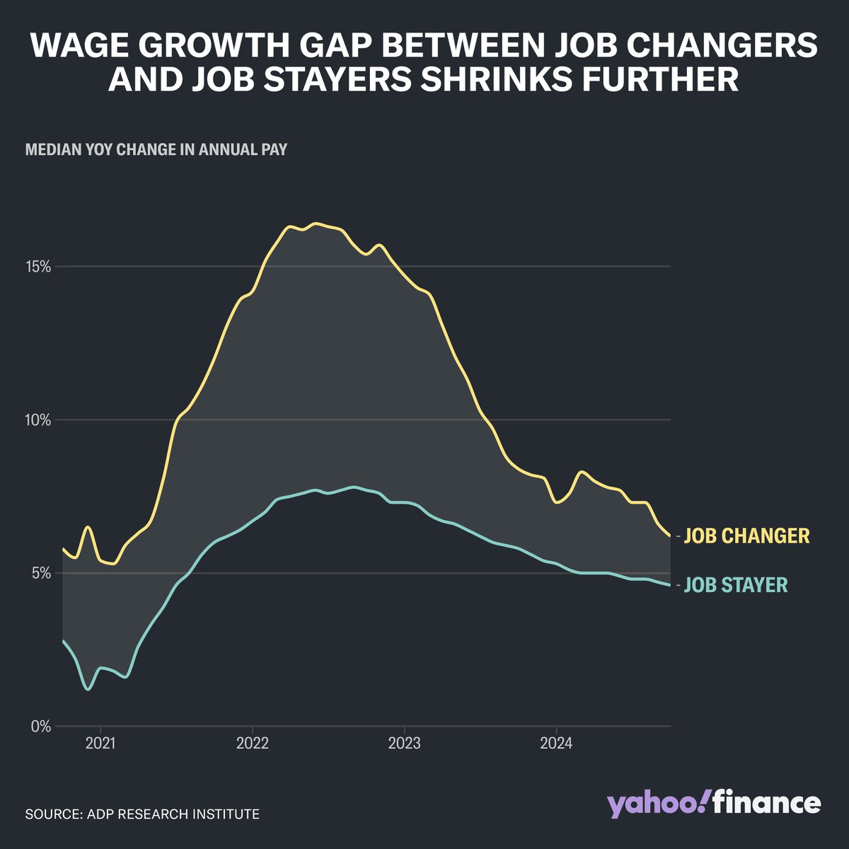 Changing jobs is becoming 'less profitable,' limiting worker turnover yahoo.trib.al/ugAdvGy
