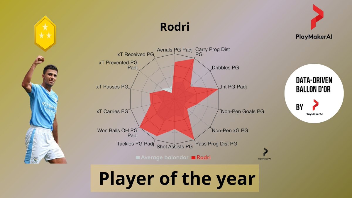 The First-Ever Data-Driven Ballon d’Or Results Are In! 

We’ve crunched the numbers, and now it’s time to reveal the three top players of 2023/24, based on our models! 📊✨

The rest of the list is something...👀