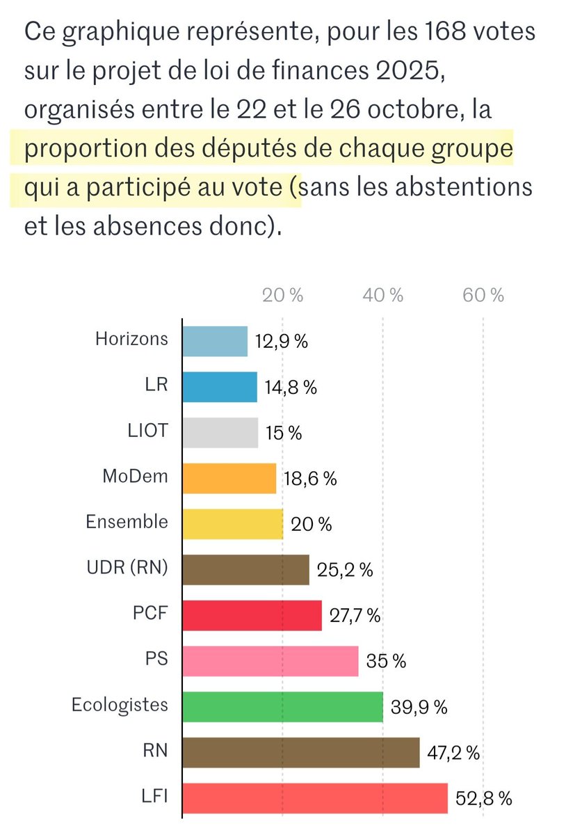 Vous voulez hurler ? Vomir ?
Absentéisme des députés de droite lors du projet de loi de finances :
- Horizons 87%
- Les Républicains 85%
- Renaissance 80%
Les mêmes qui veulent infliger 3 jours sans salaires aux fonctionnaires tombés malades.
Il en dit quoi <a href="/guillaumekasba/">Guillaume Kasbarian</a> ?
🤡