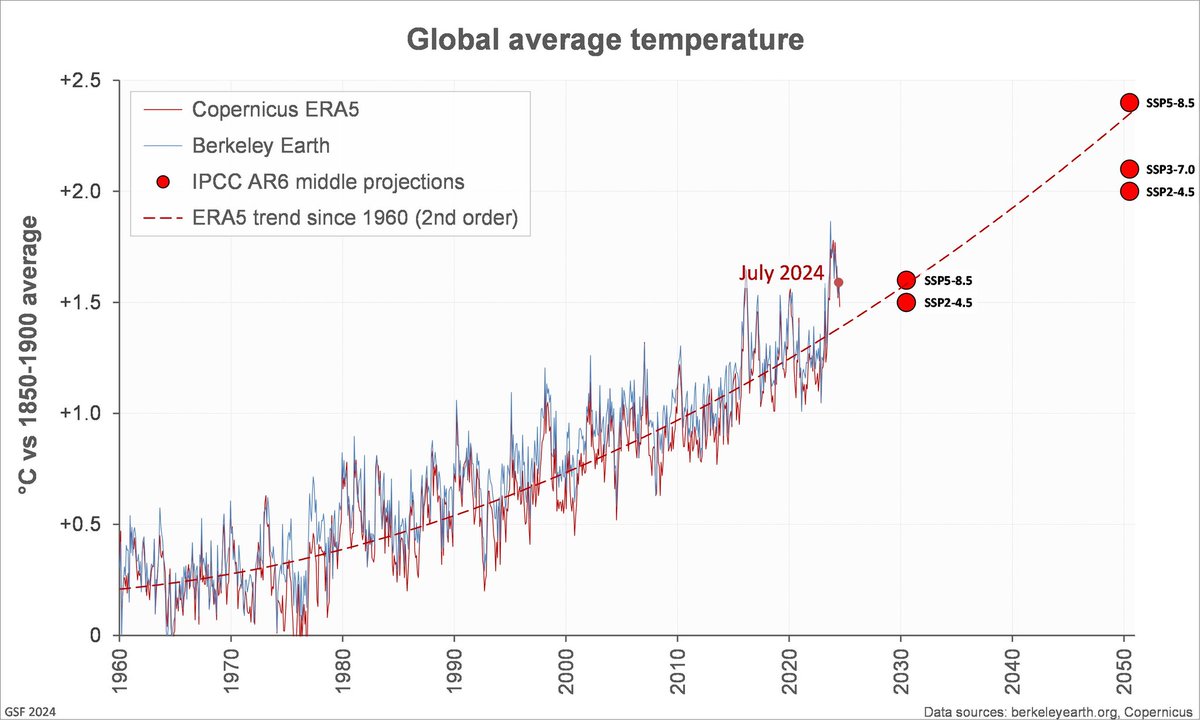 ClimateBen's tweet photo. 'Exactly zero chance' of avoiding global warming of 1.9°C and rising by the 2030s/40s. 🧵 https://t.co/hMcso7gWMN