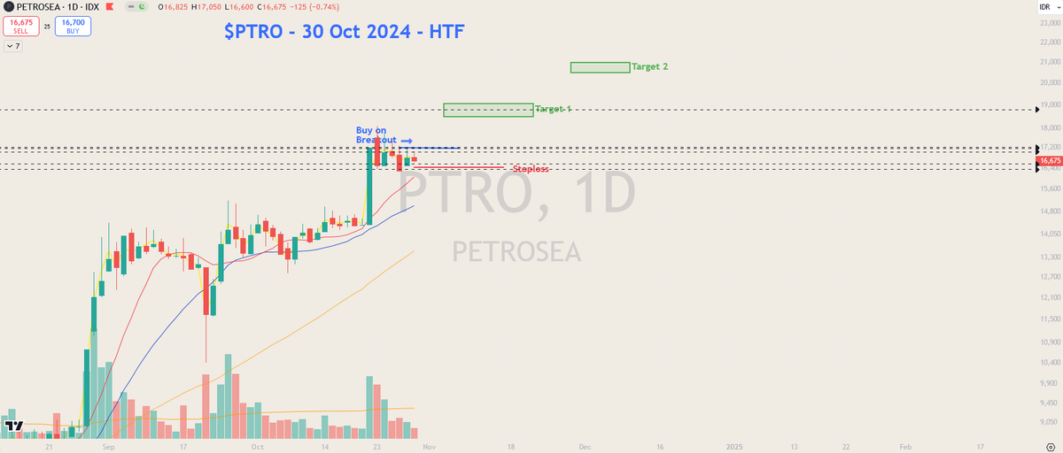 hfmtrades's tweet photo. $PTRO

Buy >Rp.17225 (Rp.17250)
Stoploss Rp.16550
Target 1: 2-3R
Target 2: Rp.20500-21000

#DailyChart
#SwingPlan #TradePlan
#HTF #BullFlag #BreakoutContinuation
#IDX #Energy #Oct2024 https://t.co/SxCvTE4vXK