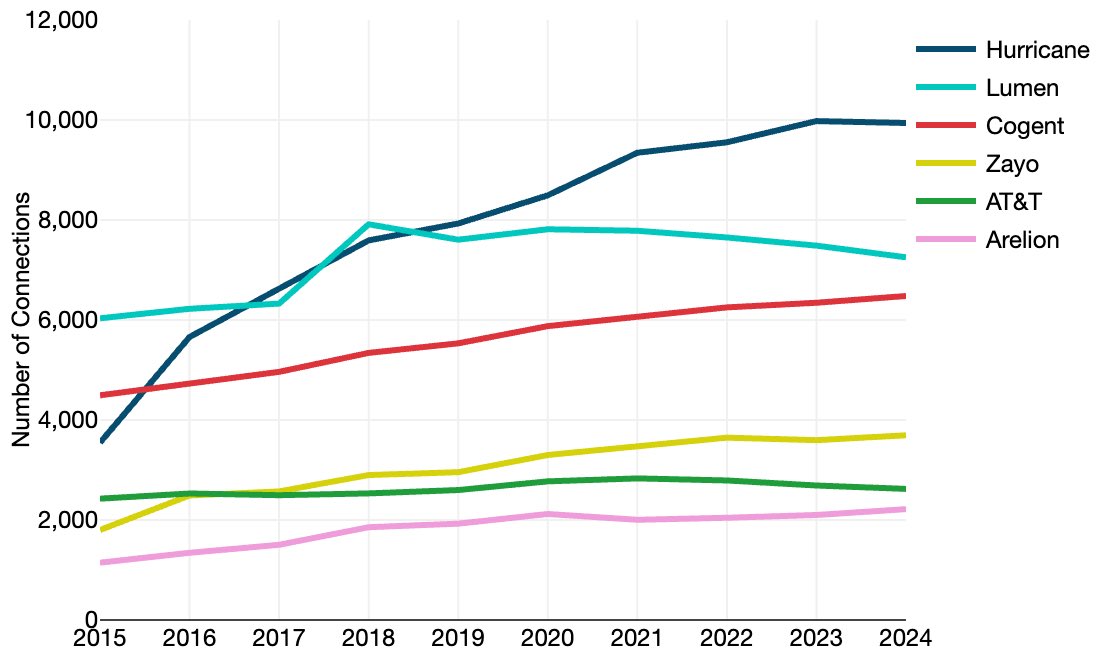 #AS6939 <a href="/henet/">Hurricane Electric</a> Hurricane Electric is leading the #BGP #interconnection charts (as it has for the last five years) according to @TeleGeography.