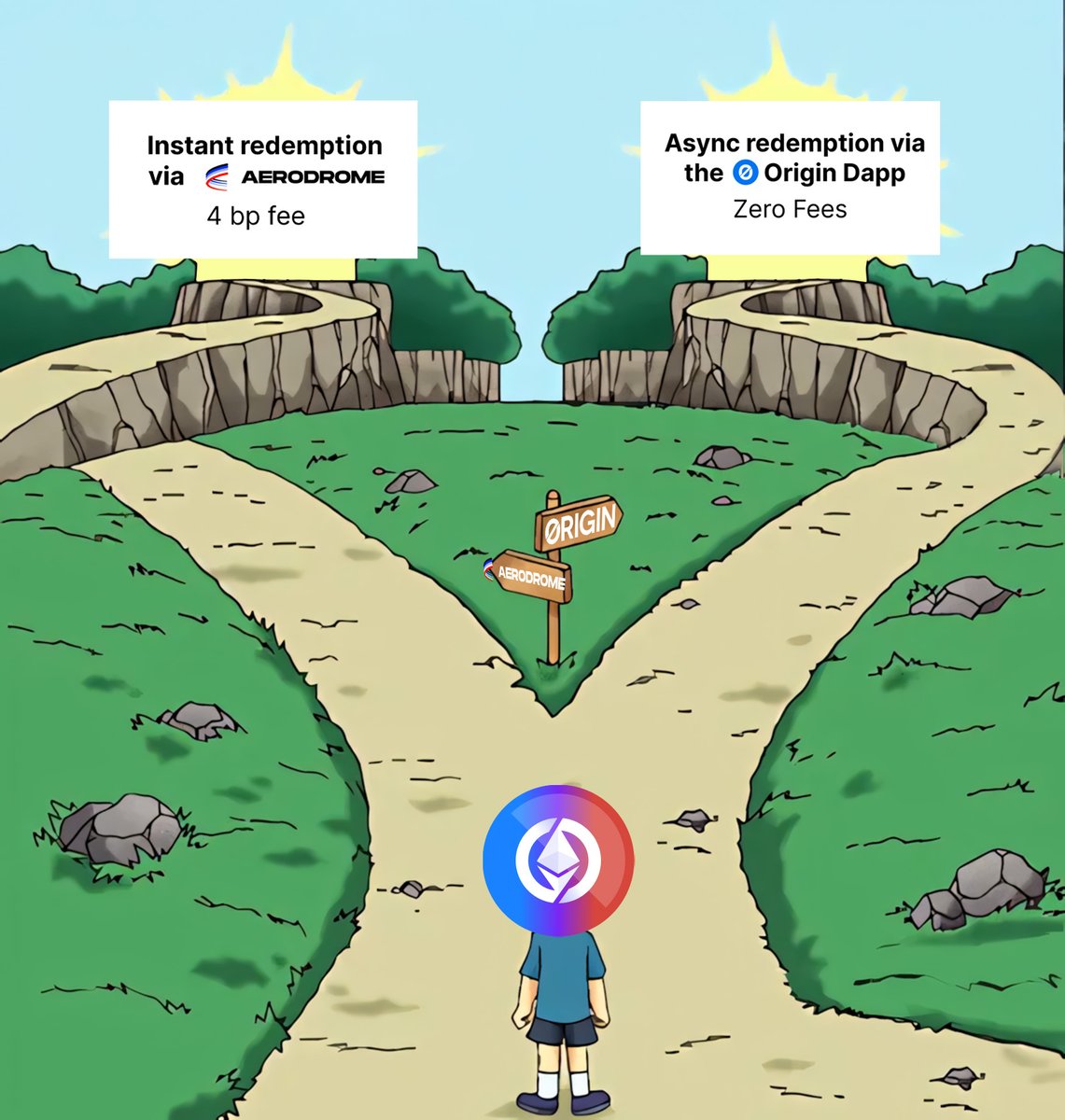 OriginProtocol's tweet photo. Super OETH Update:

Direct Redemptions are now supported on the Origin Dapp!

Redeem via the withdrawal queue for 1:1 redemptions, or swap superOETHb instantly on @AerodromeFi with zero price impact & a 4 bp trading fee.