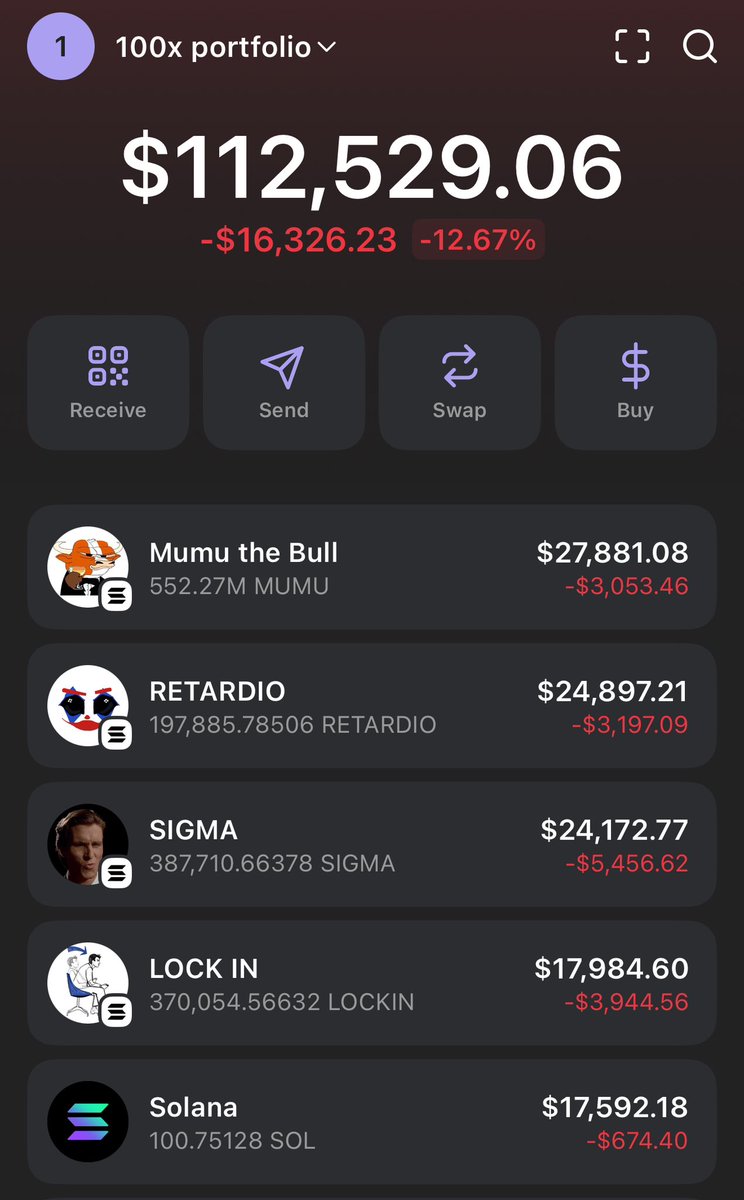 I would not be sigma if I didn’t buy more on this dip

Day 6: 100x meme coin index update 112k +12% 

A natural correction in memes due to massive amount of AI scams playing out 

 Cult coins will remain strong and continue to prosper