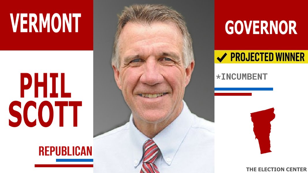 ElectionCenter_'s tweet photo. Projection:
Incumbent Republican Governor Phil Scott is the Projected Winner in the Vermont Governor Election. He will defeat Democrat Esther Charlestin.
Republican Hold
#Election2024 #ElectionDay #VTGov https://t.co/OO9eVDgXu6